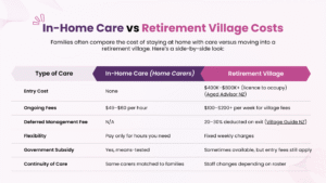 Infographic comparing in-home care costs and retirement village costs in New Zealand – respite care in Christchurch and Tauranga