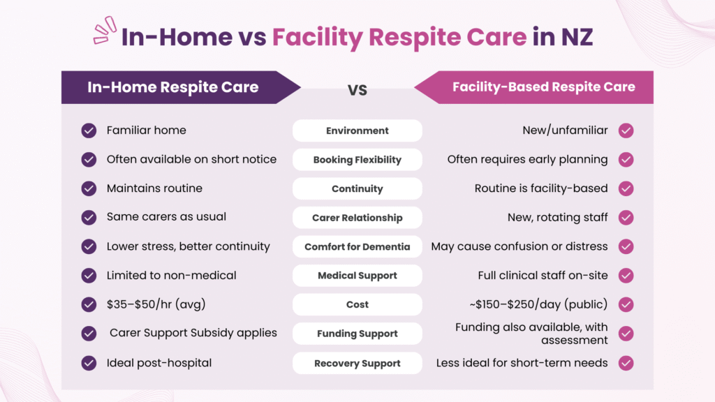 Infographic comparison table of in-home versus facility respite care in Christchurch and Tauranga, showing differences in cost, comfort, and flexibility