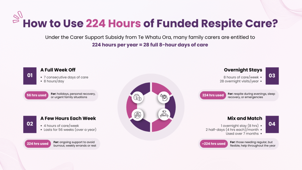 Infographic showing breakdown of 224 hours of respite care in Christchurch and Tauranga