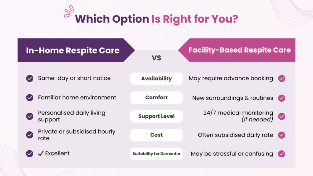 Infographic titled “Which Respite Care is Right for Us?” comparing in-home and facility-based respite care in Christchurch and Tauranga