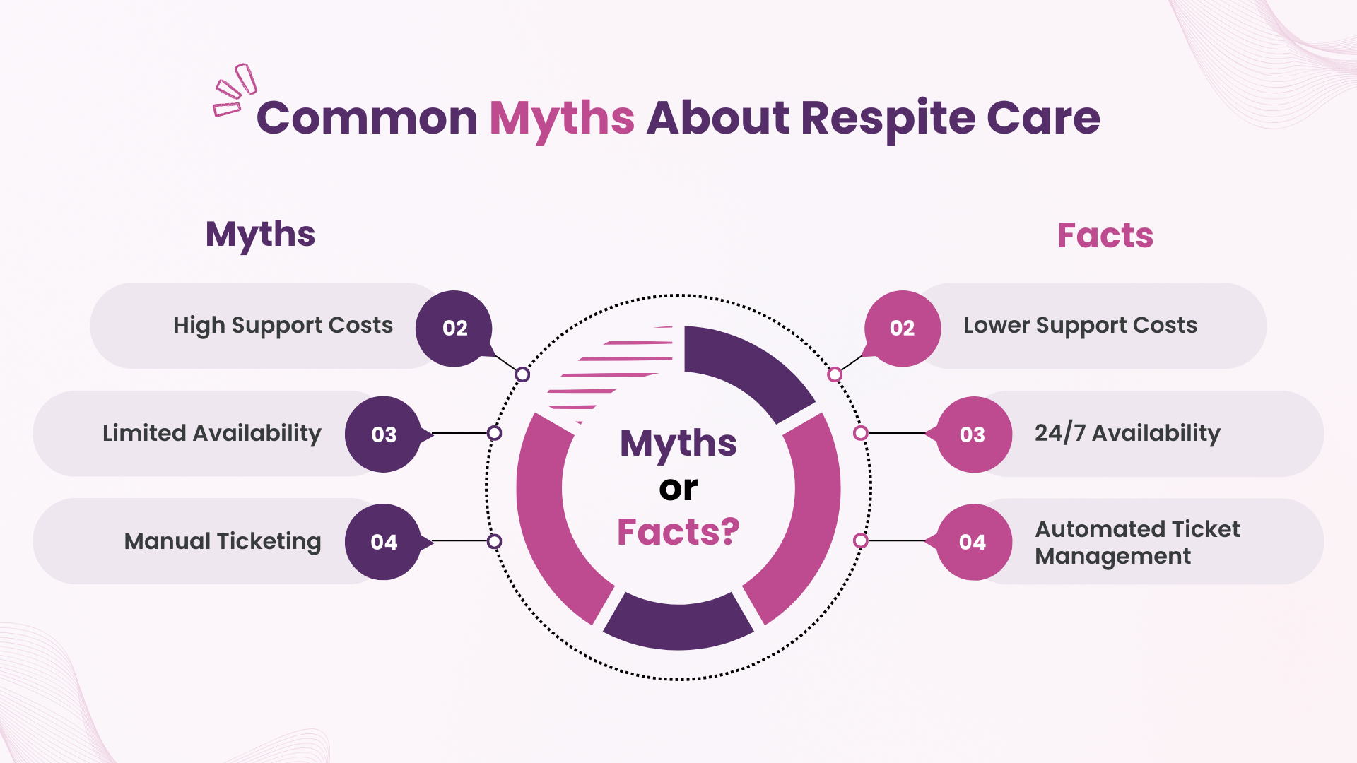 Infographic debunking common myths about respite care in Christchurch and Tauranga, showing facts vs misconceptions