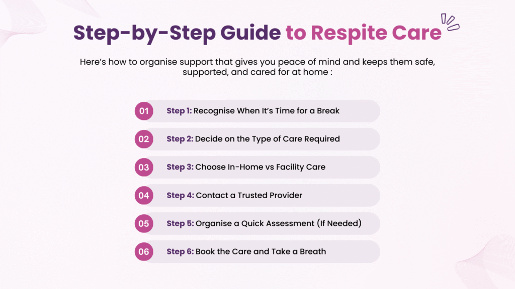 Infographic showing a simple step-by-step guide to arranging in-home respite care in Christchurch and Tauranga for Mum or Dad