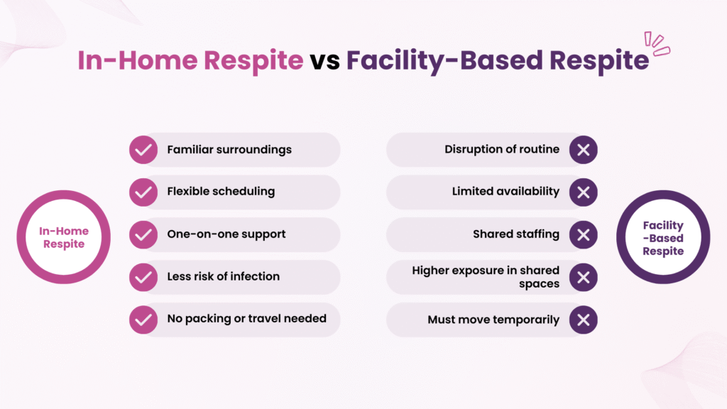 Infographic comparing in-home vs facility-based respite care in Christchurch and Tauranga, showing differences in cost, setting, and flexibility
