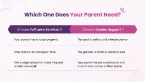 Infographic comparing garden support versus full lawn services, showing “Choose full lawn services if” and “Choose garden support if” – gardening services for older people in Christchurch and Tauranga