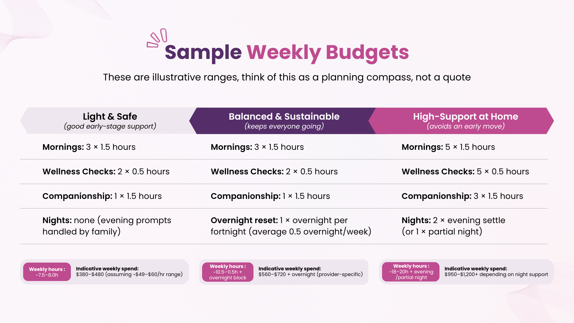 Infographic showing sample weekly budget ranges for dementia in-home care in Christchurch and Tauranga – planning tool, not a quote
