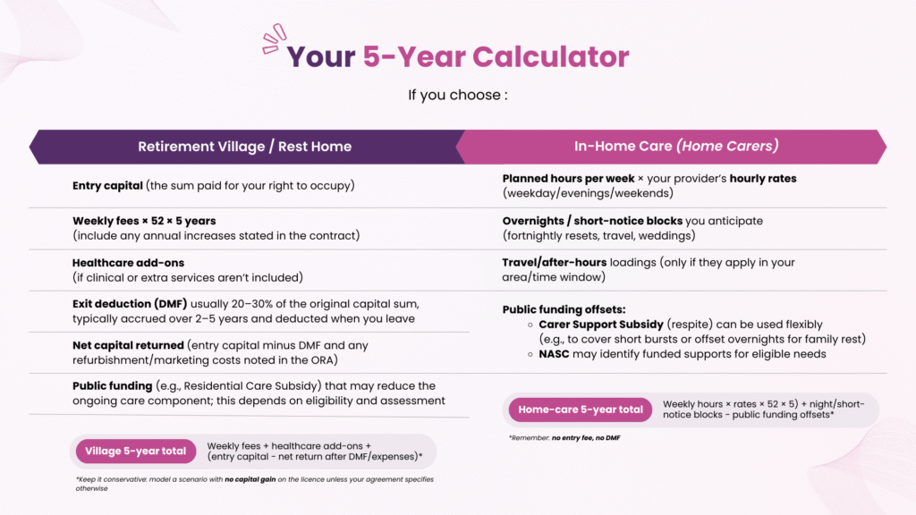 Infographic showing a simple 5-year cost calculator comparing rest home and in-home care in Christchurch and Tauranga