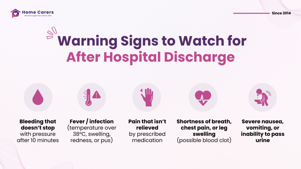 Infographic showing what to watch for after hospital discharge for older people in Christchurch and Tauranga