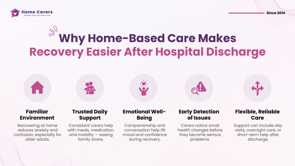 Infographic explaining why home-based care makes recovery easier after hospital discharge for older people in Christchurch and Tauranga