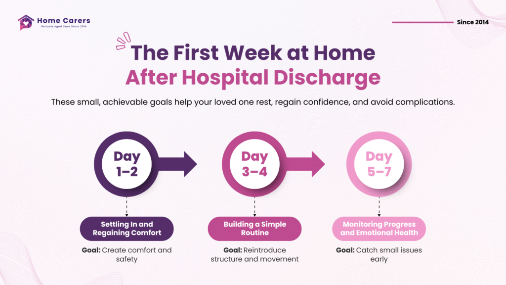 Infographic showing key steps and care tips for the first week at home after hospital discharge in Christchurch and Tauranga