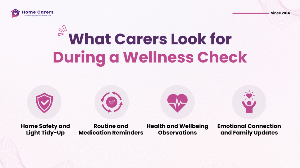 Infographic showing what carers look for during a wellness check for older people in Christchurch and Tauranga