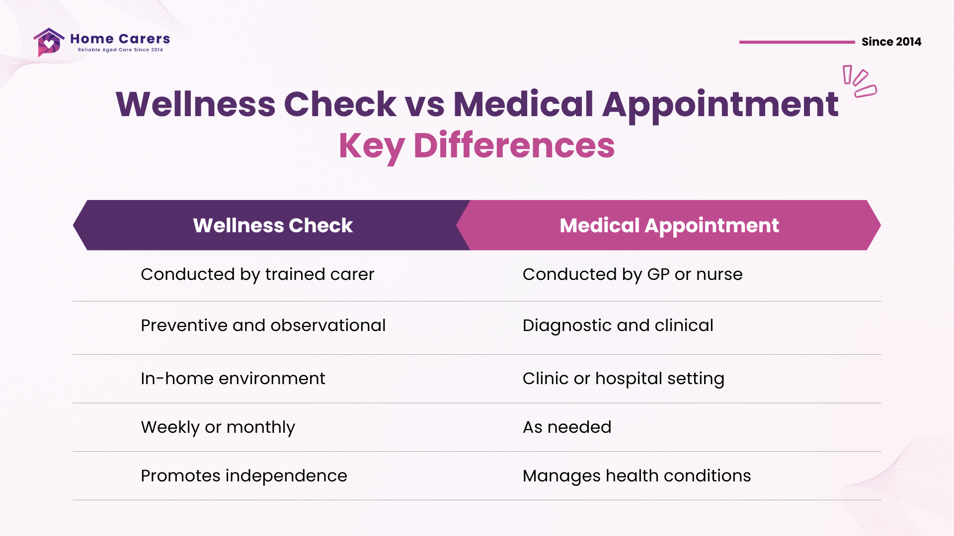 Infographic comparing wellness checks and medical appointments for older people in Christchurch and Tauranga